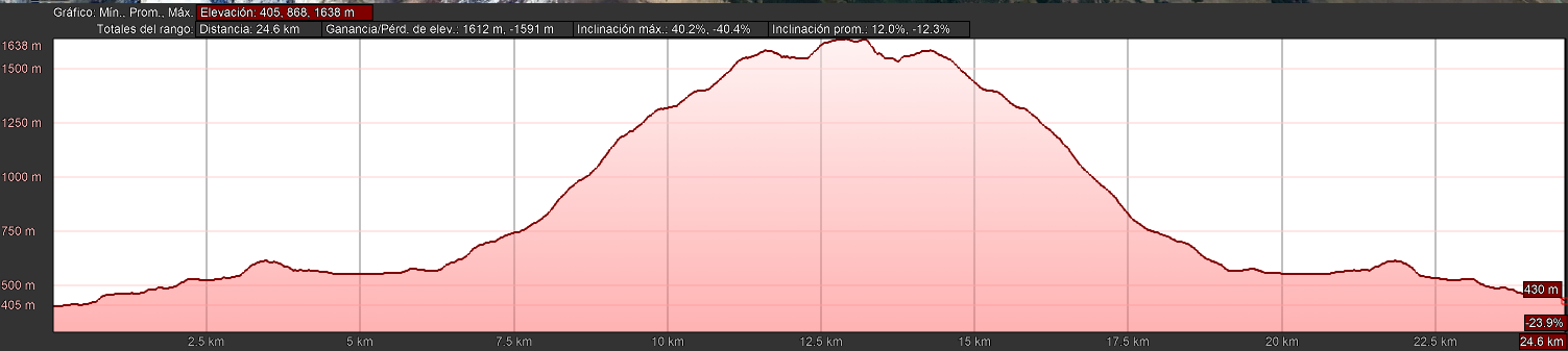 grafico pendiente loma pizarras